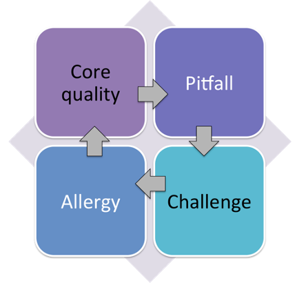 Core Quadrant2